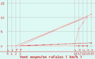 Courbe de la force du vent pour Saffr (44)