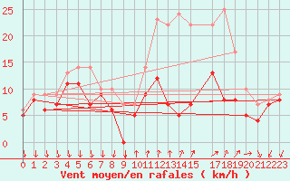 Courbe de la force du vent pour Buzenol (Be)