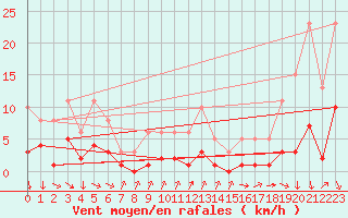 Courbe de la force du vent pour Gjilan (Kosovo)