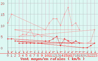 Courbe de la force du vent pour Nostang (56)