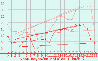 Courbe de la force du vent pour Vejer de la Frontera