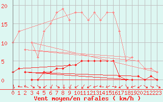 Courbe de la force du vent pour Sauteyrargues (34)