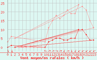 Courbe de la force du vent pour Neufchtel-Hardelot (62)