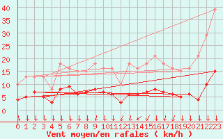 Courbe de la force du vent pour Cabestany (66)