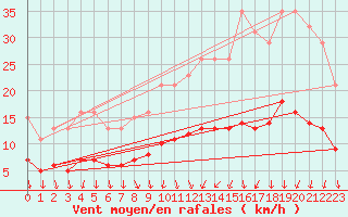 Courbe de la force du vent pour La Chapelle-Montreuil (86)