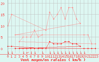 Courbe de la force du vent pour Puimisson (34)