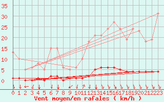 Courbe de la force du vent pour Montrodat (48)