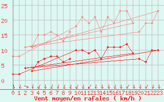 Courbe de la force du vent pour Lans-en-Vercors - Les Allires (38)