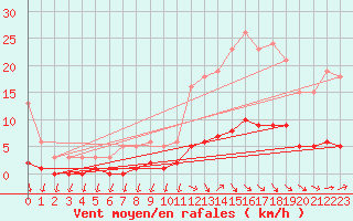 Courbe de la force du vent pour Grasque (13)