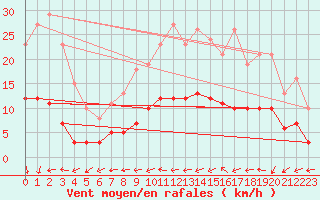 Courbe de la force du vent pour Ancey (21)