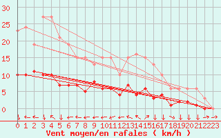 Courbe de la force du vent pour Saint-Yrieix-le-Djalat (19)