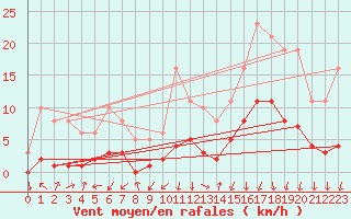 Courbe de la force du vent pour Lans-en-Vercors - Les Allires (38)