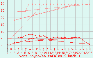 Courbe de la force du vent pour Saverdun (09)