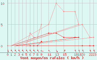 Courbe de la force du vent pour Bras (83)