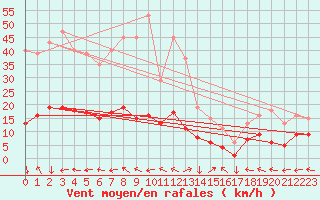 Courbe de la force du vent pour Saint-Yrieix-le-Djalat (19)