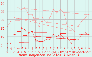 Courbe de la force du vent pour Les Herbiers (85)