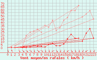 Courbe de la force du vent pour La Beaume (05)