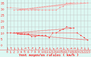 Courbe de la force du vent pour Saverdun (09)