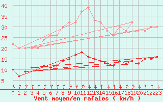 Courbe de la force du vent pour Bard (42)