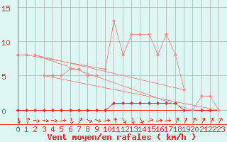 Courbe de la force du vent pour Herbault (41)