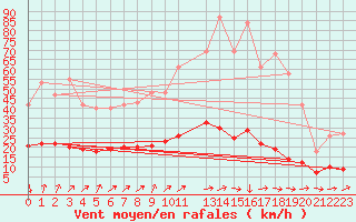 Courbe de la force du vent pour Les Herbiers (85)