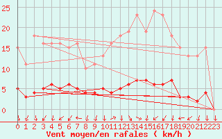 Courbe de la force du vent pour Herserange (54)