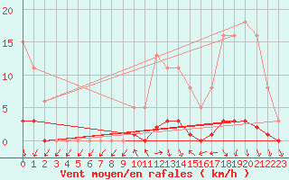 Courbe de la force du vent pour Sisteron (04)