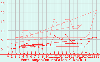 Courbe de la force du vent pour Gjilan (Kosovo)