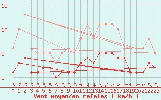 Courbe de la force du vent pour Vanclans (25)