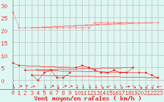 Courbe de la force du vent pour Saverdun (09)