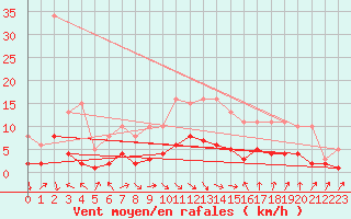 Courbe de la force du vent pour Charmant (16)