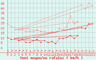 Courbe de la force du vent pour Saint-Yrieix-le-Djalat (19)
