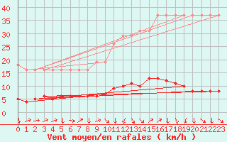 Courbe de la force du vent pour Saverdun (09)
