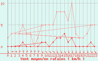 Courbe de la force du vent pour Amiens - Dury (80)