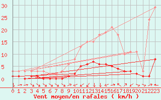 Courbe de la force du vent pour Ancey (21)