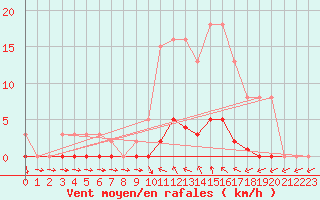 Courbe de la force du vent pour Bras (83)