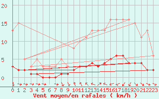 Courbe de la force du vent pour Saint-Vrand (69)