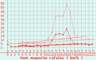 Courbe de la force du vent pour La Beaume (05)