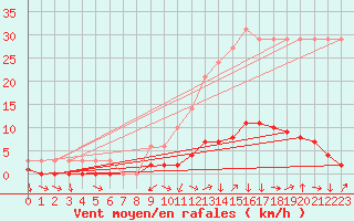 Courbe de la force du vent pour Saverdun (09)