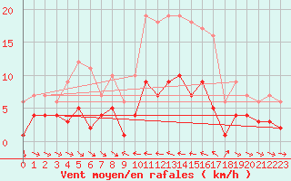 Courbe de la force du vent pour Porqueres