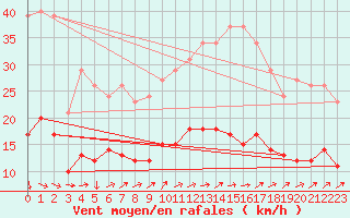 Courbe de la force du vent pour Les Herbiers (85)