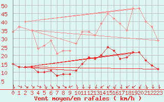 Courbe de la force du vent pour La Beaume (05)