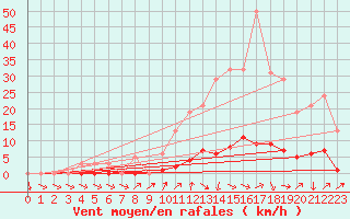Courbe de la force du vent pour Bras (83)