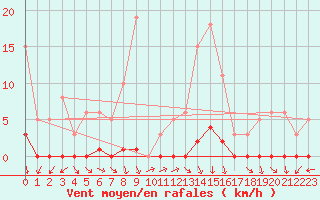 Courbe de la force du vent pour Boulaide (Lux)