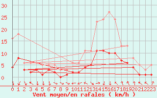 Courbe de la force du vent pour La Beaume (05)