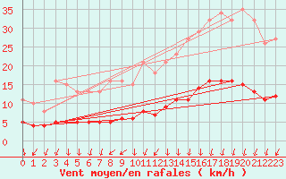 Courbe de la force du vent pour Brugge (Be)
