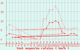 Courbe de la force du vent pour Saint-Julien-en-Quint (26)