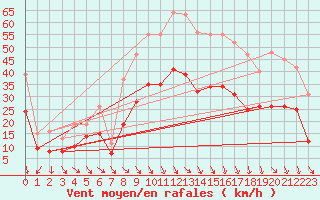 Courbe de la force du vent pour Arles (13)