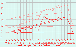 Courbe de la force du vent pour Gruissan (11)