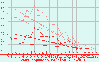 Courbe de la force du vent pour La Beaume (05)